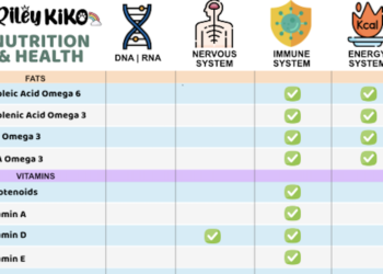 Health & Nutrition At A Glance