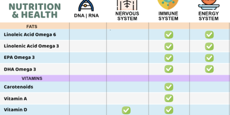 Health & Nutrition At A Glance